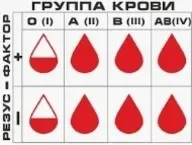 Анализ на группу крови и Rh фактор