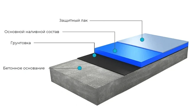 Монтаж наливных полимерных полов: Эпоксидный наливной пол для производственных предприятий